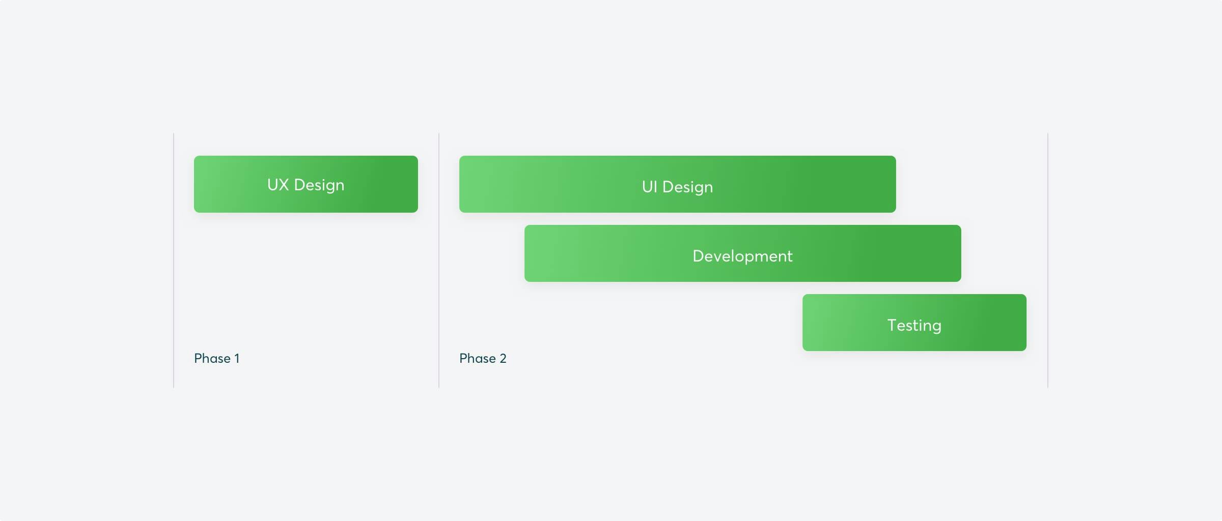 Project timeline, UX Design, UI Design, Development, Testing